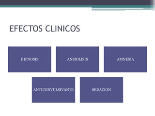 EFECTOS CLINICOS


  HIPNOSIS           ANSIOLISIS              AMNESIA




       ANTICONVULSIVANTE          SEDACION
 