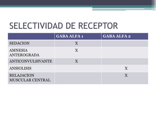 SELECTIVIDAD DE RECEPTOR
                    GABA ALFA 1   GABA ALFA 2
SEDACION                   X
AMNESIA                    X
ANTEROGRADA
ANTICONVULSIVANTE          X
ANSIOLISIS                                X
RELAJACION                                X
MUSCULAR CENTRAL
 