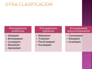 Principalmente
ansiolíticas
• diazepam
• Bromazepam
• Lorazepam
• Ketazolam
• Alprazolam
Principalmente
hipnóticas
• Midazolam
• Triazolam
• Flunitrazepam
• flurazepam
Principalmente
anticonvulsionantes
• Clonazepam
• Diazepam
• lorazepam
 
