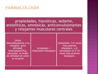 propiedades, hipnóticas, sedante,
ansiolíticas, amnésicas, anticonvulsionantes
y relajantes musculares centrales
Unión
benzodiazepinas a su
receptor: gran
afinidad,
esteroespecifica,
saturable, el orden
de afinidad de unión
al receptor
lorazepam >
midazolam>diazepam
midazolam 3-6 veces
mas potente
diazepam, y el
lorazepam es 5-10
veces mas potente
diazepam.
 