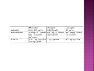 Midazolam Diazepam Lorazepam
Inducción 0,05- 0,15 mg/kg 0,3-0,5 mg/kg 0,1 mg/kg
Mantenimiento 0,05mg/kg cuando
sea necesario 1
ug/kg/min
0,1 mg/kg cuando
sea necesario
0,02 mg/kg cuando
sea necesario
Sedación 0,5-1 mg repetidos
0,07mg/kg I.M.
2 mg repetidos 0,25 mg repetidos
 