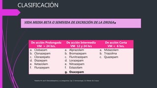 CLASIFICACIÓN
VIDA MEDIA BETA O SEMIVIDA DE EXCRECIÓN DE LA DROGA.
Paladino M. Jara R. Benzodiazepinas y su antagonista. Cap. 5, Farmacología, J.A. Aldrete, Ed. Corpus
De acción Prolongada
VM > 24 hrs.
De acción Intermedia
VM 12 y 24 hrs
De acción Corta
VM < 6 hrs.
a. Clobazam
b. Clonazepam
c. Clorazepato
d. Diazepam
e. Ketazolam
f. Flurazepam
a. Alprazolam
b. Bromazepam
c. Flunitrazepam
d. Lorazepam
e. Nitrazepam
f. Estazolam
g. Oxacepam
a. Midazolam
b. Triazolma
c. Quazepam
 