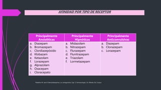 Paladino M. Jara R. Benzodiazepinas y su antagonista. Cap. 5, Farmacología, J.A. Aldrete, Ed. Corpus
AFINIDAD POR TIPO DE RECEPTOR
Principalmente
Ansiolíticas
Principalmente
Hipnóticas
Principalmente
Anticonvulsivas
a. Diazepam
b. Bromazepam
c. Clordiazepóxido
d. Klobazam
e. Ketazolam
f. Lorazepam
g. Alprazolam
h. Oxacepam
i. Cloracepato
a. Midazolam
b. Nitrazepam
c. Flurazepam
d. Flunitrazepam
e. Triazolam
f. Lormetazepam
a. Diazepam
b. Clonazepam
c. Lorazepam
 