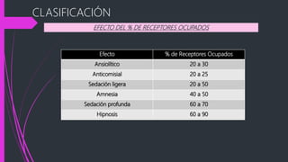 Efecto % de Receptores Ocupados
Ansiolítico 20 a 30
Anticomisial 20 a 25
Sedación ligera 20 a 50
Amnesia 40 a 50
Sedación profunda 60 a 70
Hipnosis 60 a 90
EFECTO DEL % DE RECEPTORES OCUPADOS
CLASIFICACIÓN
 