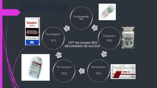 Clordiacepóxido
1955
Diazepam
1960
Nitrazepam
1965
Temazepam
1969
Flurazepam
1973
Cooper JR. Floyd E. Bloom R. et al. The
Complete Story of the Benzodiazepines.
Seventh Edition, USA: Oxford University Press
1977 del receptor BDZ
MECANISMO DE ACCION
 