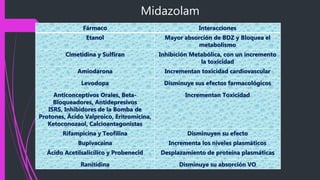 Midazolam
Fármaco Interacciones
Etanol Mayor absorción de BDZ y Bloquea el
metabolismo
Cimetidina y Sulfiran Inhibición Metabólica, con un incremento
la toxicidad
Amiodarona Incrementan toxicidad cardiovascular
Levodopa Disminuye sus efectos farmacológicos
Anticonceptivos Orales, Beta-
Bloqueadores, Antidepresivos
ISRS, Inhibidores de la Bomba de
Protones, Ácido Valproico, Eritromicina,
Ketoconozaol, Calcioantagonistas
Incrementan Toxicidad
Rifampicina y Teofilina Disminuyen su efecto
Bupivacaina Incrementa los niveles plasmáticos
Ácido Acetilsalicílico y Probenecid Desplazamiento de proteína plasmáticas
Ranitidina Disminuye su absorción VO
 