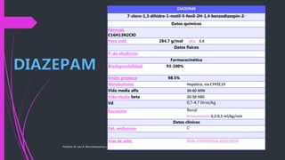 Paladino M. Jara R. Benzodiazepinas y su antagonista. Cap. 5, Farmacología, J.A. Aldrete, Ed. Corpus
DIAZEPAM
7-cloro-1,3-dihidro-1-metil-5-fenil-2H-1,4-benzodiazepin-2-
Datos químicos
Fórmula
C16H13N2ClO
Peso mol. 284,7 g/mol pKa 3,4
Datos físicos
P. de ebullición
Farmacocinética
Biodisponibilidad 93-100%
Unión proteica 98.5%
Metabolismo Hepático, vía CYP2C19
Vida media alfa 30-60 MIN
Vida media beta 20-50 HRS
Vd 0,7-4,7 litros/kg
Excreción Renal
Aclaramiento 0,2-0,5 ml/kg/min
Datos clínicos
Cat. embarazo C
Vías de adm. Oral, intravenosa, parenteral
 