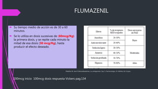 FLUMAZENIL
 Su tiempo medio de acción es de 30 a 60
minutos.
 Se lo utiliza en dosis sucesivas de (60mcg/Kg)
la primera dosis, y se repite cada minuto la
mitad de esa dosis (30 mcg/Kg), hasta
producir el efecto deseado.
Paladino M. Jara R. Benzodiazepinas y su antagonista. Cap. 5, Farmacología, J.A. Aldrete, Ed. Corpus
200mcg inicio 100mcg dosis respuesta Vickers pag.134
 