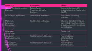 Interacción Prescripción Efectos
Haloperidol, Levopromazina,
Diazepam
Esquizofrenia
Trastornos del sueño
Bruxismo
Inconsciencia, depresión
respiratoria severa, hipotensión,
(80/60)
Bromazepan Alprazolam Síndrome de abstinencia Sudoración, insomnio y
sinestesia.
Diazepam,
Lorazepam
Bromazepan
Síndrome de abstinencia Síndrome con abstinencia con
agresividad, inquietud motora,
angustia, depresión, temblores
generalizadas.
Lorazepam
Clonazepam
Flatulencias
Alprazolam
Levomepromazina
Reacciones dermatológicas Fotosensibilidad
Melanosis facial
Seborrea
Bromazepam
Clorpromazina
Reacciones dermatológicas Fotosensibilidad
Eritema eccema
 