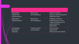 Alprazolam
Haloperidol
Clorpromazina
Reacciones
dermatológicas
Seborrea intensa,
Alopecia difusa progresiva
Melanosis facial
Alprazolam
Carbamacepina
Reacciones
dermatológicas
Múltiples manchas
eritematosas en cara y
cuello, pruriginosas a la
quinta dosis de
Alprazolam
Clorazepato
Dipotásico
Sulpirida
Trastorno de la
personalidad
Ginecomastia
Galactorrea
Disminución de la libido
 