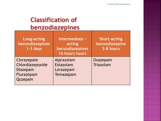 Long-acting 
benzodiazepines 
1-3 days 
Intermediate – 
acting 
benzodiazepines 
16 hours hours 
Toxicity of Benzodiazepines 
Short-acting 
benzodiazepine 
3-8 hours 
Clorazepate 
Chlordiazepoxide 
Diazepam 
Flurazepam 
Quzepam 
Alprazolam 
Estazolam 
Lorazepam 
Temazepam 
Oxazepam 
Triazolam 
Classification of 
benzodiazepines 
 