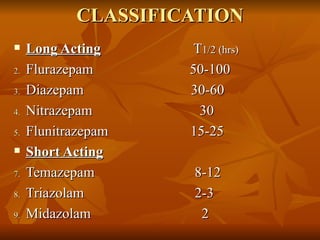 CLASSIFICATION Long Acting   T 1/2 (hrs) Flurazepam  50-100  Diazepam  30-60 Nitrazepam  30 Flunitrazepam  15-25 Short Acting   Temazepam  8-12 Triazolam  2-3 Midazolam  2 