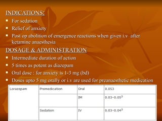 INDICATIONS : For sedation Relief of anxiety Post op abolition of emergence reactions when given i.v  after ketamine anaesthesia  DOSAGE & ADMINISTRATION Intermediate duration of action 5 times as potent as diazepam  Oral dose : for anxiety is 1-3 mg (bd) Doses upto 5 mg orally or i.v are used for preanaesthetic medication  