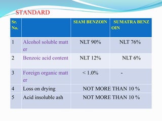 Sr.
No.
SIAM BENZOIN SUMATRA BENZ
OIN
1 Alcohol soluble matt
er
NLT 90% NLT 76%
2 Benzoic acid content NLT 12% NLT 6%
3 Foreign organic matt
er
< 1.0% -
4 Loss on drying NOT MORE THAN 10 %
5 Acid insoluble ash NOT MORE THAN 10 %
STANDARD
 