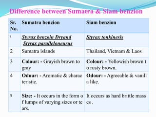 Difference between Sumatra & Siam benzion
Sr.
No.
Sumatra benzion Siam benzion
1 Styrax benzoin Dryand
Styrax paralleloneurus
Styrax tonkinesis
2 Sumatra islands Thailand, Vietnam & Laos
3 Colour: - Grayish brown to
gray
Colour: - Yellowish brown t
o rusty brown.
4 Odour: - Aromatic & charac
teristic.
Odour: - Agreeable & vanill
a like.
5 Size: - It occurs in the form o
f lumps of varying sizes or te
ars.
It occurs as hard brittle mass
es .
 