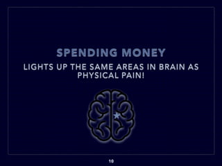 SPENDING MONEY
LIGHTS UP THE SAME AREAS IN BRAIN AS
PHYSICAL PAIN!
10
 