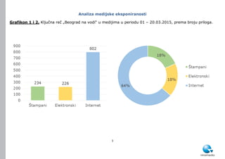3
Analiza medijske eksponiranosti
Grafikon 1 i 2. Ključna reč „Beograd na vodi“ u medijima u periodu 01 – 20.03.2015, prema broju priloga.
 