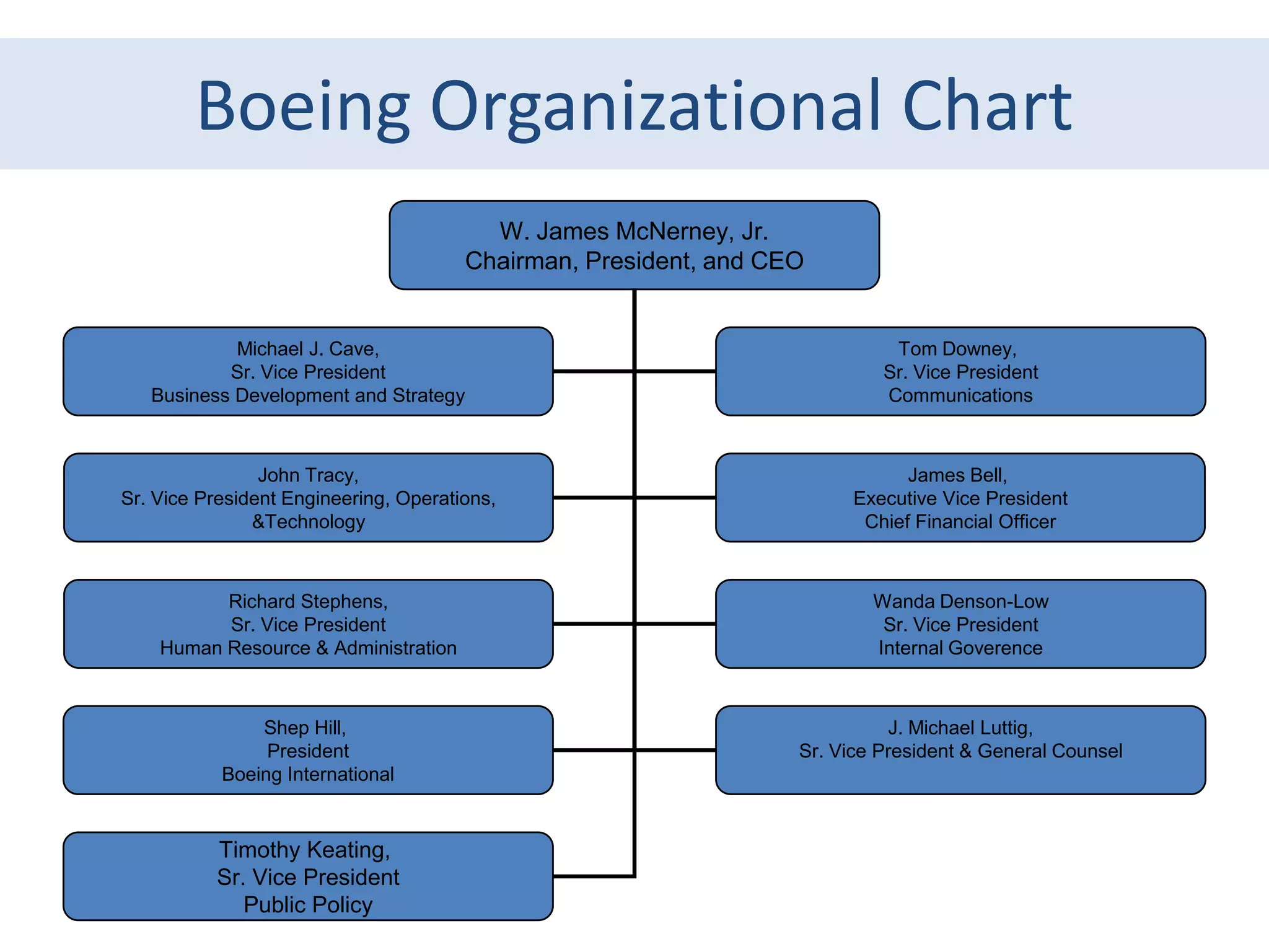 Beoing organizational structure PPTX