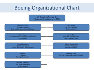 Boeing Organizational Chart
                                         W. James McNerney, Jr.
                                       Chairman, President, and CEO


            Michael J. Cave,                                                Tom Downey,
           Sr. Vice President                                              Sr. Vice President
   Business Development and Strategy                                       Communications



                John Tracy,                                                   James Bell,
Sr. Vice President Engineering, Operations,                             Executive Vice President
               &Technology                                               Chief Financial Officer



          Richard Stephens,                                               Wanda Denson-Low
          Sr. Vice President                                               Sr. Vice President
    Human Resource & Administration                                       Internal Goverence



               Shep Hill,                                                   J. Michael Luttig,
                President                                         Sr. Vice President & General Counsel
           Boeing International


          Timothy Keating,
          Sr. Vice President
             Public Policy
 