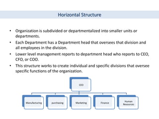 Horizontal Structure

• Organization is subdivided or departmentalized into smaller units or
  departments.
• Each Department has a Department head that oversees that division and
  all employees in the division.
• Lower level management reports to department head who reports to CEO,
  CFO, or COO.
• This structure works to create individual and specific divisions that oversee
  specific functions of the organization.


                                        CEO




                                                                 Human
         Manufacturing   purchasing   Marketing    Finance
                                                                Resources
 