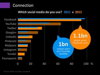 • Connection
Source: KPCB, YouTube, Facebook
0 100
Facebook
YouTube
Twitter
Google+
LinkedIn
Pinterest
MySpace
Instagram
Tumblr
Foursquare
80
Which social media do you use?
%604020
2011 v 2012
1bn
unique users
visit YouTube
monthly
1.1bn
global active
Facebook users
 