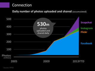 • Connection
Source: KPCB
Daily number of photos uploaded and shared (accumulated)
2005 2013YTD
500
400
300
200
100
2009
Photos
(millions)
Facebook
Flickr
Instagram
Snapchat
530m
photos
uploaded and
shared daily
 