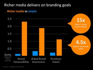 4.5x
higher purchase
uplift
Richer media vs simple
Brand
Favourability
Purchase
Intent
2.5
2.0
1.5
1.0
0.5
Aided Brand
Awareness
Delta
(exposed
minus
control)
Richer media delivers on branding goals
Source: Google Doubleclick
15x
higher brand
favourability
 
