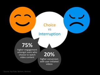 75%
higher engagement
amongst users who
choose to watch
video content
vs
Choice
Interruption
Source: YouTube, Neilsen, Reelseo
20%
higher conversion
with user initiated
videos
 