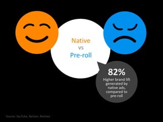 vs
Source: YouTube, Neilsen, Reelseo
82%
Higher brand lift
generated by
native ads,
compared to
pre-roll
Native
Pre-roll
 