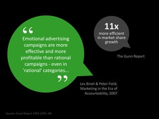 Source: Gunn Report 1992-1995, IPA
Les Binet & Peter Field,
Marketing in the Era of
Accountability, 2007
Emotional advertising
campaigns are more
effective and more
profitable than rational
campaigns - even in
'rational' categories…
“
”
11x
more efficient
in market share
growth
The Gunn Report
 