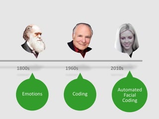 2010s1800s 1960s
Coding
Automated
Facial
Coding
Emotions
 