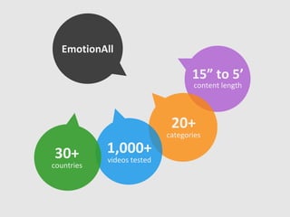 15” to 5’
content length
20+
categories
EmotionAll
1,000+
videos tested
30+
countries
 