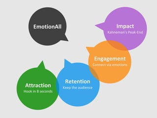 Attraction
Hook in 8 seconds
Retention
Keep the audience
Impact
Kahneman’s Peak-End
Engagement
Connect via emotions
EmotionAll
 