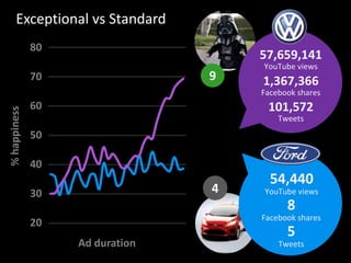 Exceptional vs Standard
54,440
YouTube views
5
Tweets
8
Facebook shares
57,659,141
YouTube views
101,572
Tweets
1,367,366
Facebook shares
9
4
80
70
60
50
40
30
20
%happiness
Ad duration
 