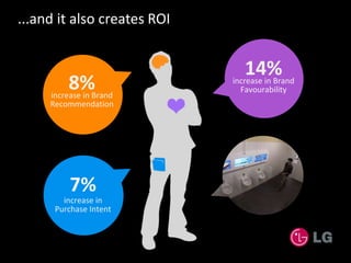 8%increase in Brand
Recommendation
7%
increase in
Purchase Intent
14%increase in Brand
Favourability
...and it also creates ROI
 