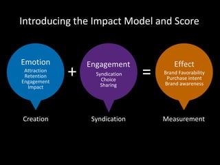 Emotion
Attraction
Retention
Engagement
Impact
Engagement
Syndication
Choice
Sharing
Effect
Brand Favorability
Purchase intent
Brand awareness
+ =
Creation Syndication Measurement
Introducing the Impact Model and Score
 