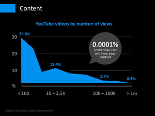 • Content
< 100 > 1m
YouTube videos by number of views
Source: Business Insider, Businessweek
%
30
20
10
29.6%
11.4%
0.3%
1k – 2.5k 10k – 100k
2.7%
0.0001%
probability user
will view your
content
 