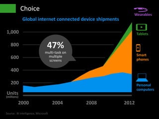 • Choice
2000 2012
1,000
800
600
400
200
2008
Global internet connected device shipments
Source: BI intelligence, Microsoft
Units
(millions)
2004
Smart
phones
Tablets
Personal
computers
Wearables
47%
multi-task on
multiple
screens
 