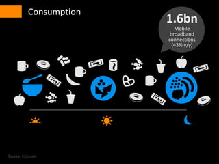 • Consumption
1.6bn
Mobile
broadband
connections
(43% y/y)
Source: Ericsson
 