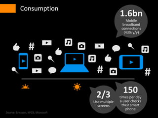 • Consumption
#
##
Source: Ericsson, KPCB, Microsoft
2/3
Use multiple
screens
150
times per day
a user checks
their smart
phone
1.6bn
Mobile
broadband
connections
(43% y/y)
 