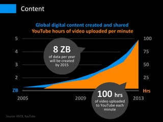 • Content
2005 2013
5
4
3
2
2009
Global digital content created and shared
Source: KPCB, YouTube
YouTube hours of video up...