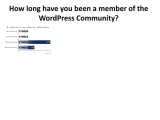 How long have you been a member of the
WordPress Community?
 