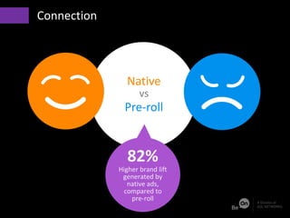 Native
vs
Pre-roll
82%
Higher brand lift
generated by
native ads,
compared to
pre-roll
• Connection
 