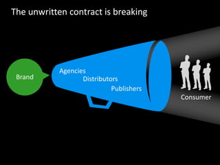Brand
Consumer
The unwritten contract is breaking
Agencies
Publishers
Distributors
 