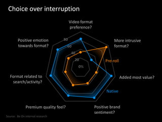Choice over interruption
Video format
preference?
Premium quality feel?
More intrusive
format?
Positive brand
sentiment?
Added most value?
Pre-roll
Positive emotion
towards format?
Format related to
search/activity?
Native
Source: Be On internal research
 