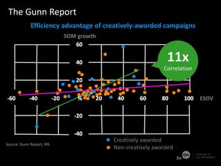 The Gunn Report
SOM growth
ESOV
Source: Gunn Report, IPA
Efficiency advantage of creatively-awarded campaigns
Creatively awarded
Non-creatively awarded
11x
Correlation
 