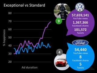 Exceptional vs Standard
54,440
YouTube views
5
Tweets
8
Facebook shares
57,659,141
YouTube views
101,572
Tweets
1,367,366
Facebook shares
9
4
80
70
60
50
40
30
20
%happiness
Ad duration
 