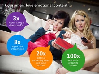 Consumers love emotional content...
3xhigher average
view to end %
8xhigher click
through rate
20xbetter in
converting views
into social
actions
100xQuicker in
attracting
viewers
Source: Be On research
 