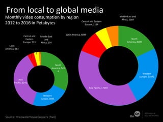 From local to global media
Source: PricewaterhouseCoopers (PwC)
Monthly video consumption by region
2012 to 2016 in Petabytes
North
America, 541
4
Western
Europe, 3845
Asia
Pacific, 6241
Latin
America, 664
Central and
Eastern
Europe, 513
Middle East
and
Africa, 204
2012
16,881
WORLD TOTAL
2016
45,252WORLD TOTAL
North
America, 8109
Western
Europe, 11042
Asia Pacific, 17559
Latin America, 4099
Central and Eastern
Europe, 2154
Middle East and
Africa, 2289
 