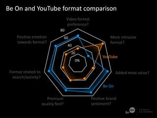 Be On and YouTube format comparison
Video format
preference?
Premium
quality feel?
More intrusive
format?
Positive brand
sentiment?
Added most value?
YouTube
Positive emotion
towards format?
Format related to
search/activity?
Be On
 